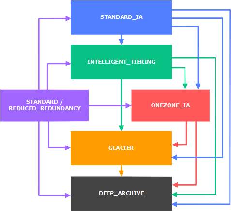 A diagram with six coloured boxes and arrows between them.